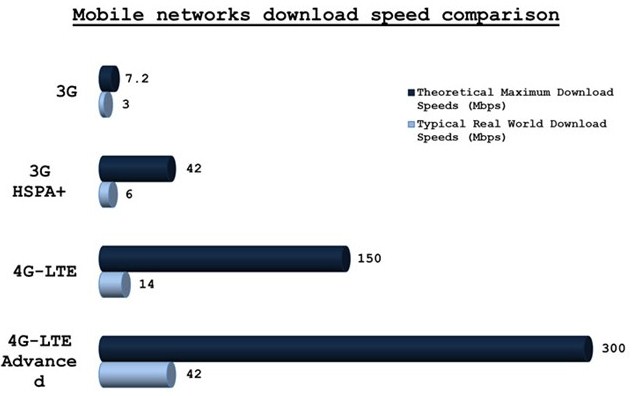 Tốc độ 4G có ưu điểm gì vượt trội ra sao so với tốc độ 3G ?