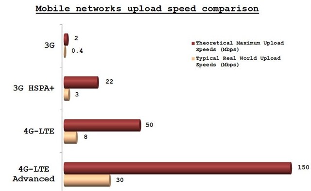 Tốc độ 4G có ưu điểm gì vượt trội ra sao so với tốc độ 3G ?
